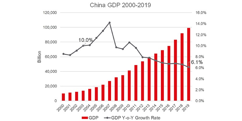 tableau of China GDP statistics 