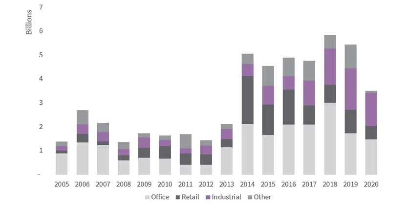 NZ annual sale transaction by sector