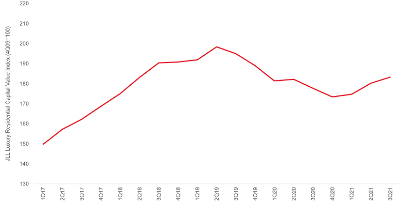 Luxury Home Building Graph Image