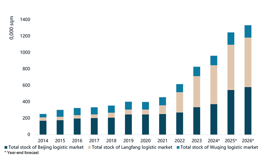 Beijing Logistic Demand Circle Supply (2014-2026)