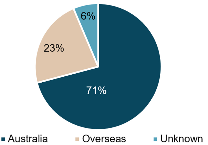Breakdown of Buyer Origin 2009-2023 (Melbourne)