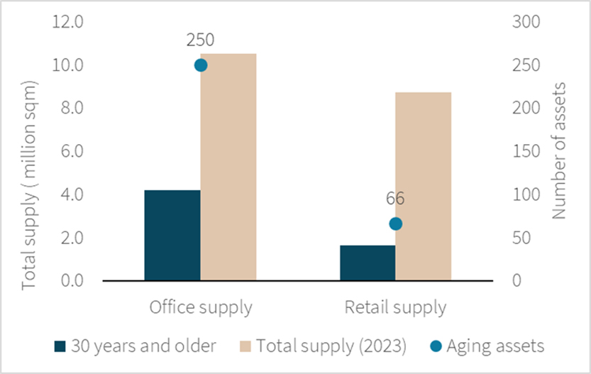 Ageing office and retail supply in Greater Bangkok compared to the total supply