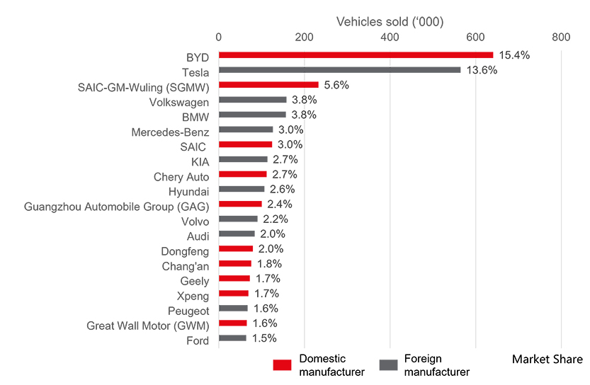 Global sales of new energy vehicles in the first half of 2022 by manufacturer