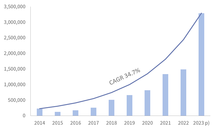 Cross-border e-commerce import from China to S. Korea