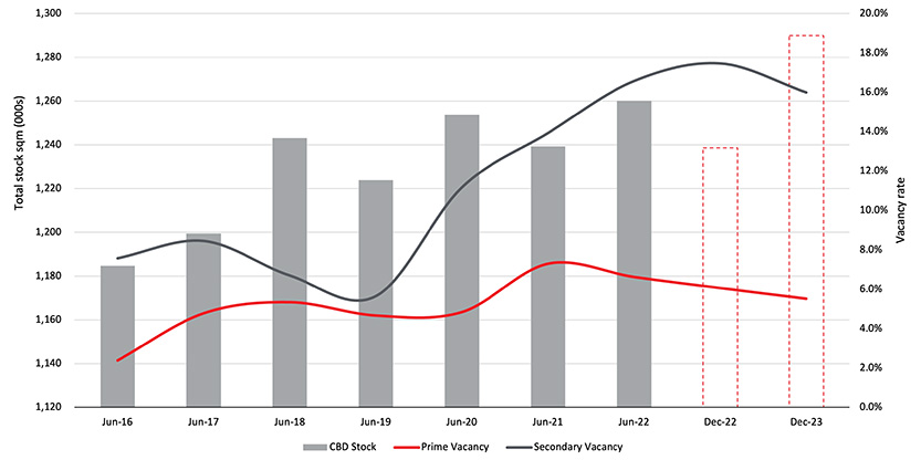 Auckland CBD Office stock and vacancy