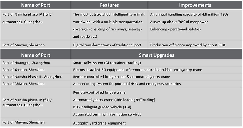 Technology landscape of GBA’s smart port upgrades