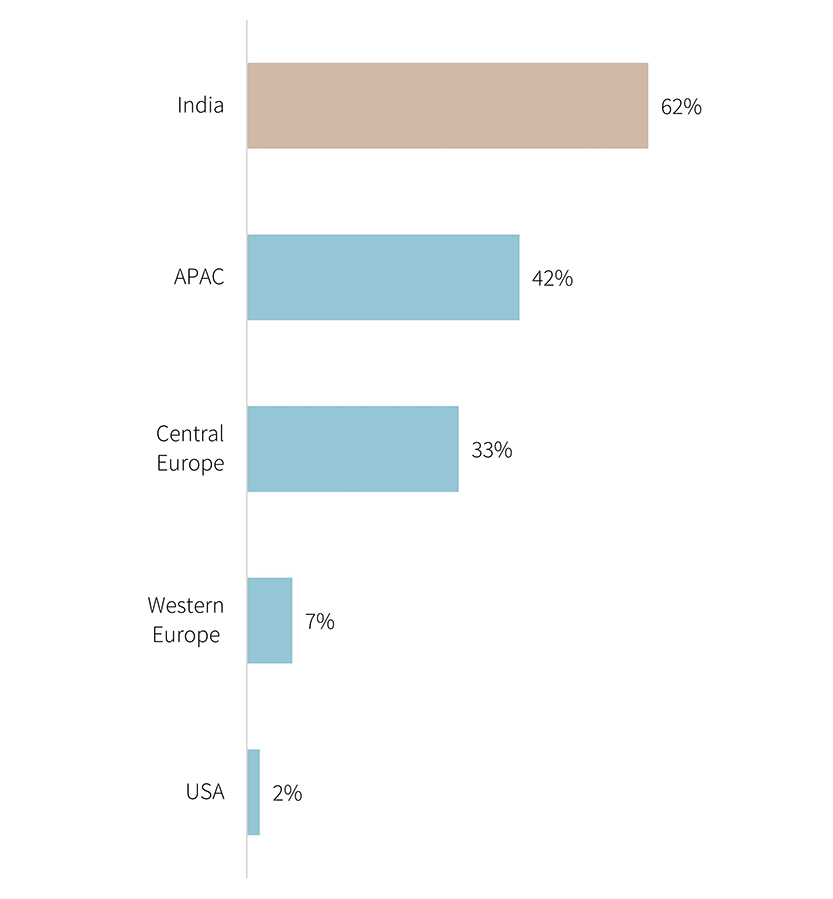 Growth in occupied Grade A office stock (2015 – Sep 2013)