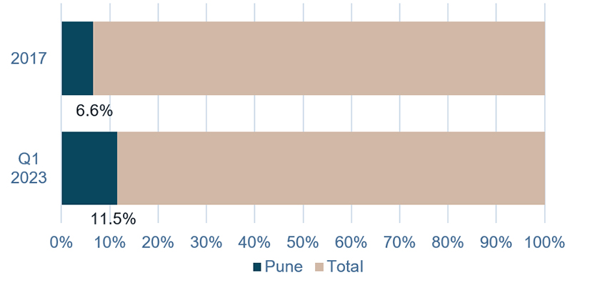 Pune’s share in India Flex Stock