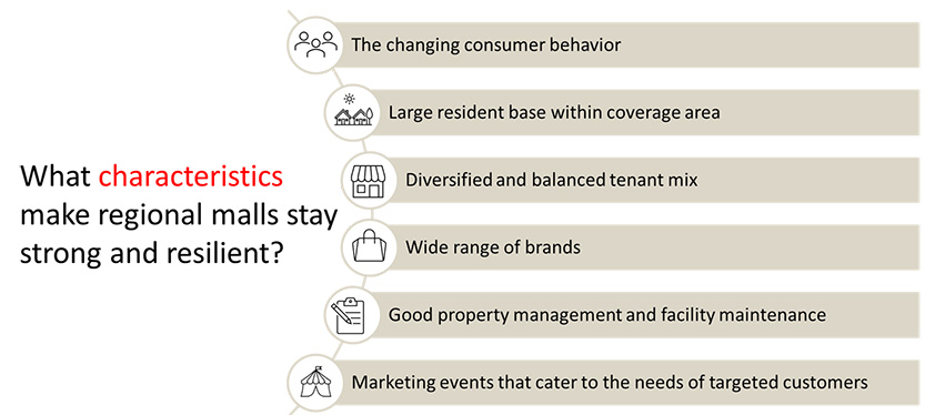 Characteristics make regional mall resilient
