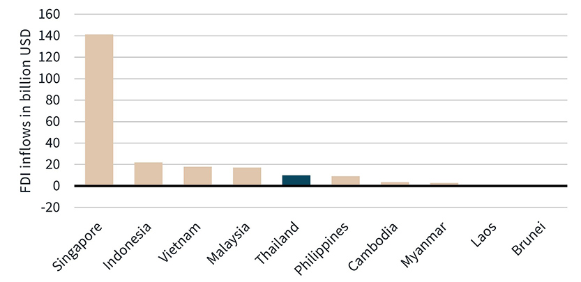 Foreign Direct Investment (FDI) in Southeast Asian countries as of 2022