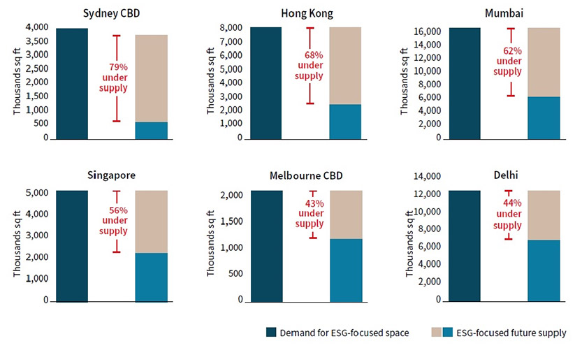 Supply-demand gap of ESG-focused office space (up to 2028)
