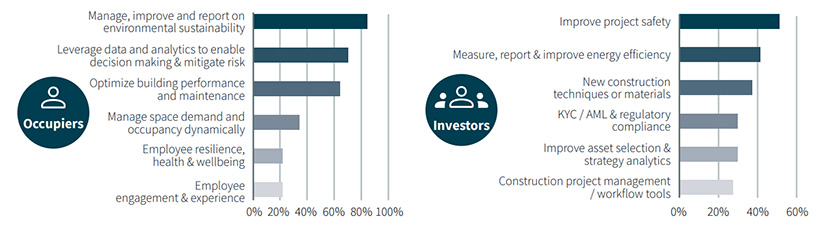 Areas of technology budget increases in the next three years