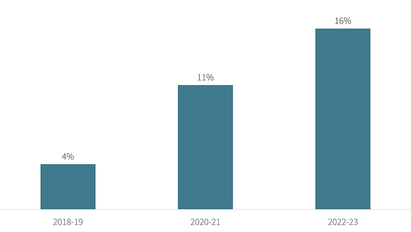 Occupiers with 100% green-certified portfolios in Asia