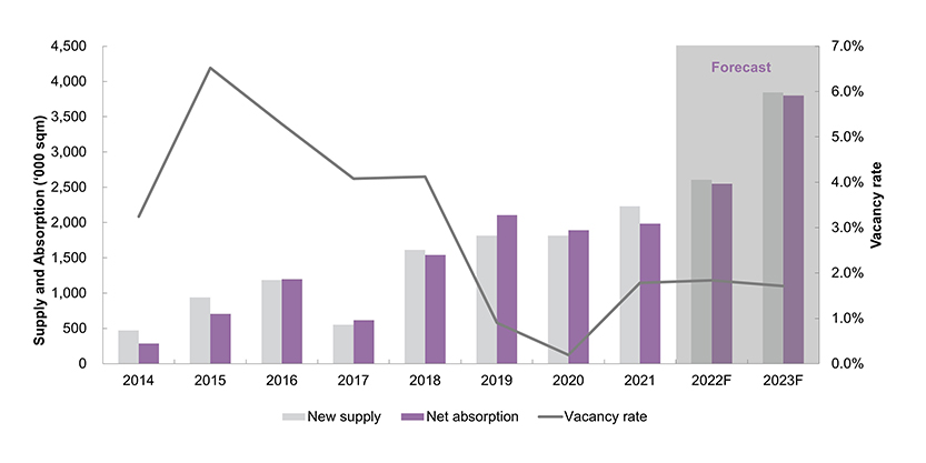 Physical Indicators – Greater Tokyo Logistics