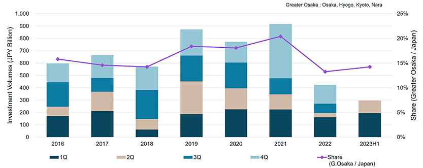 Direct Real Estate Investment – Greater Osaka