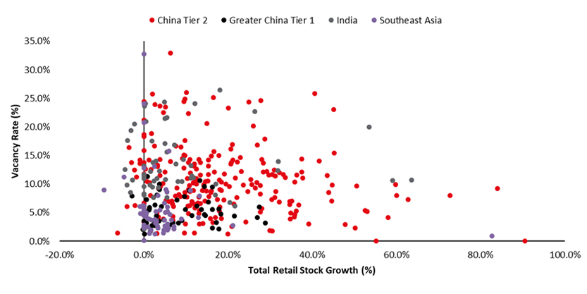 Total retail stock growth vs vacancy rate across cities (2011-2020)