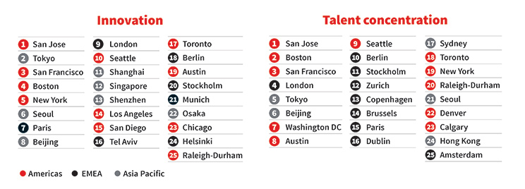 List of global top 25 cities in innovation and talent concentration