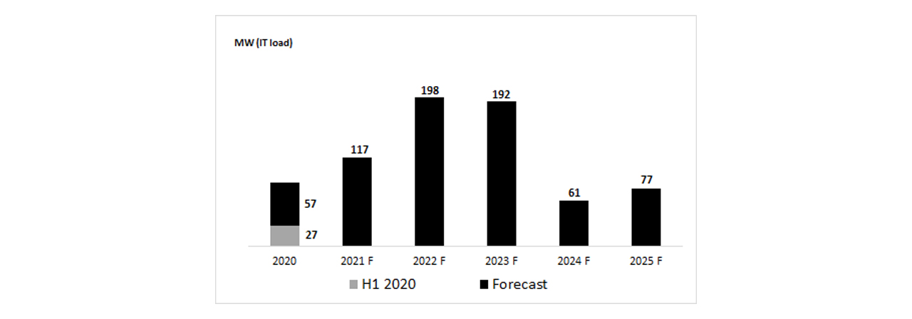 JLL Research Chart