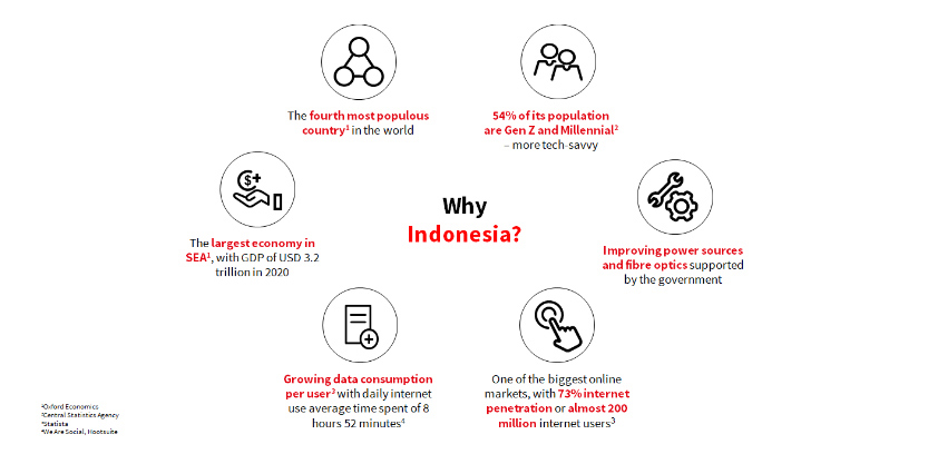 Indonesia data centre opportunities