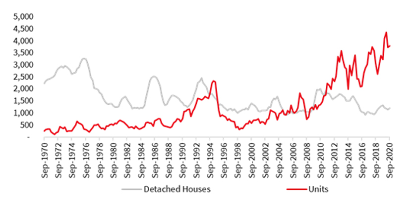 Canberra housing from strength to strength graph 3